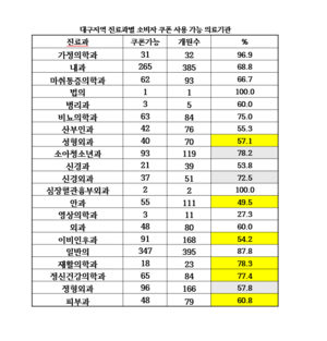 환자 속 태우는 소비쿠폰…대구지역 의원 4곳 중 1곳 못 쓴다