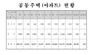 대구 남구 ‘월세’ 비중 심화…‘고령·무주택 1인 가구 집중화’, ‘아파트 외 주택 일변화’ 숙제