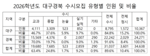 [2026 대입수시특집]수능 모집인원 34만8천976명…대구경북 수시 규모 소폭 감소