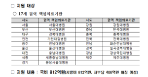 복지부, 경북대병원 등 전국 권역책임의료기관에 759억 지원