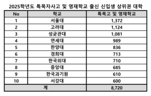 2025학년도 특목·자사고 신입생, 서울대가 가장 많았다