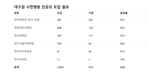 전공의 550명 대구권 수련병원 복귀…간호사 역할 조정 ‘뜨거운 감자’