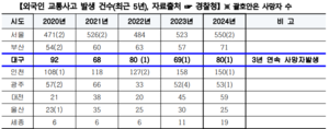 대구 외국인 가해자 교통사고 5년간 389건…“안전교육과 다국어 안내판 필요”