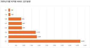 지방 아파트 입주 3년 8개월만에 ‘최저’…대구 9월 입주물량 108세대