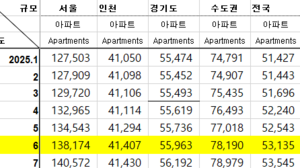 서울-非서울 아파트 가격 차이 17년만에 최고