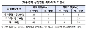 대구경북 적자기업 1년 만에 2.4배 늘어