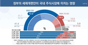 정부 ‘세제개편안’ 국내 증시 영향 크다 73%…‘쪼개기 상장’ 불신도