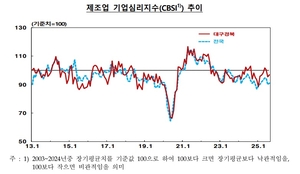‘내수부진’ 늪에 빠진 대구경북…非제조업 기업 심리지수 3달째 ↓
