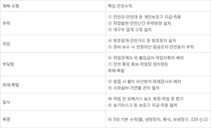 경북 동해안, 산업재해 막는다