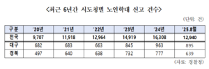‘초고령사회’ 진입한 대구·경북, 노인학대 신고 매년 증가세