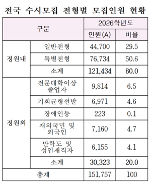 [2026 전문대 수시]프런트면=대구경북 수시 비중 80.5%…2만1천330명 선발