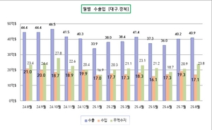 대구경북 8월 수출 7.7%↓…무역흑자는 유지