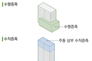 재건축 아닌 리모델링 왜? …‘사업기간 및 절차 단축’ 장점 ‘용적률’ 인센티브