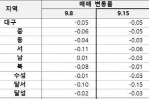 대구 전세가격 보합 전환…수성구 0.15%↑