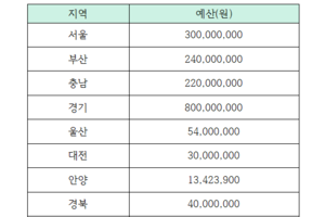 “수억원 쓰는 수도권 vs 수천만원뿐인 대구경북…난임부부 한의 지원 격차 극심”