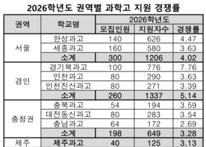 전국 과학고 지원 경쟁률 하락세인데…경북은 반대 흐름 왜?