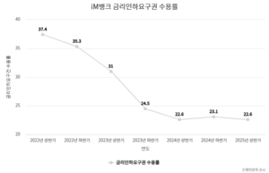 악화된 지역경기가 원인?…iM뱅크 금리인하요구권 수용률 하락