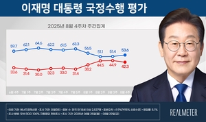 李대통령 지지율 53.6%, 2주 연속 올라…TK서 큰 폭 상승