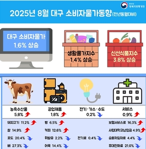 대구경북 8월 소비자물가 1%대…SKT 통신비 할인 영향 미쳐