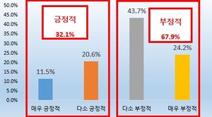 대구 건설·유통업체, ‘주 4.5일제’ 도입 2곳중 1곳 “긍정”