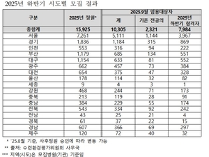 “지방 병원은 텅 비는데, 전공의는 수도권으로…의료 불균형의 민낯”