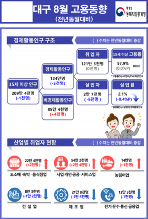 지난달 대구 취업자 수 ‘보합’…경북은 ‘소폭 증가’