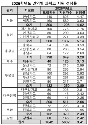 전국 과학고의 지원 경쟁률 하락세 속 …경북은 반대 흐름 왜?