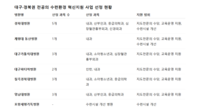 대구경북 전공의 수련환경 확 달라진다…정부 혁신지원 착수