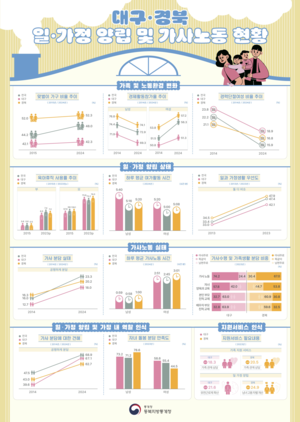 대구경북 여성 경제활동 ‘증가’…가사·돌봄 부담은 ‘여전’