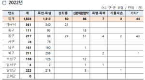 대구 특이민원 급감, 알고 보니… “보고서 쓰기 싫어 욕도 참고 넘겨요”