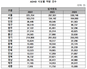 ‘공부잘하는 약’…환자도 아닌데 ADHD치료제 무분별 처방