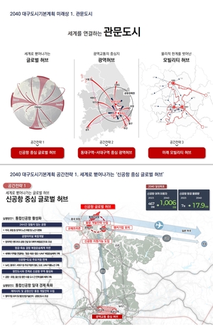 ‘2040 대구 도시기본계획’ 발표…신공항·군부대 이전 등 대형사업 성공 전제