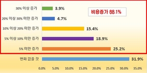 대구 기업 10곳중 7곳 “노란봉투법, 기업 경영 비용 증가”