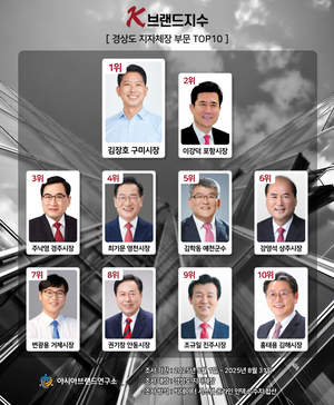 김장호 구미시장 ‘K-브랜드지수’ 경상도 지자체장 통합 1위 올라