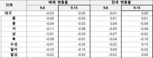 대구 전세가격 장기 하락세 벗어…수성구 0.15%↑