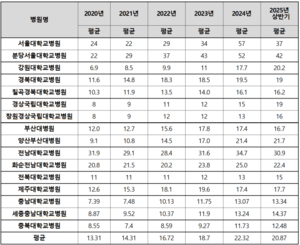 경북대·칠곡경북대병원, 외래 진료 대기 3주…환자 불편 지속