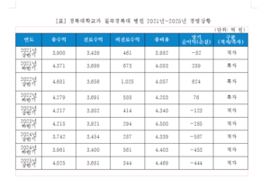“경북대병원, 적자 1천억·간호사 이탈·노조 파업 ‘삼중고’”