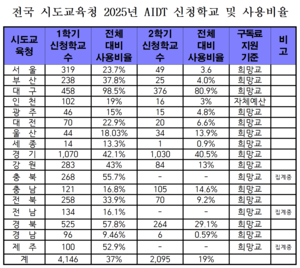 올 2학기 AIDT 채택률, 대구가 여전히 ‘1등’