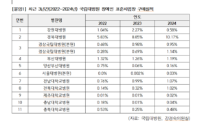 경북대병원, 장애인 표준사업장 구매비율 10% 돌파…국립대병원 중 유일