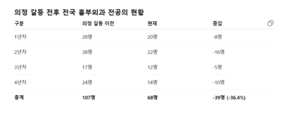대구경북, 흉부외과 수련 인력 ‘와해 직전’…수술실 불 꺼진다