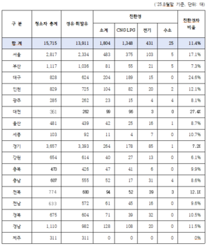 친환경 청소차 비중 ‘대구’가 전국에서 2번째로 높아