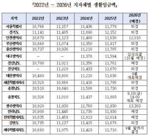 전국 지자체 생활임금액 편차 커…올해 ‘1만1천594원’ 대구 ‘최하위’ 머물러