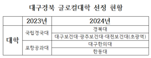 글로컬대학 선정 발표…계명대·금오공대 탈락