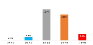 대구 기업 46% “새정부 출범후 경영환경 악화”…건설업 공사수주금 20p↓