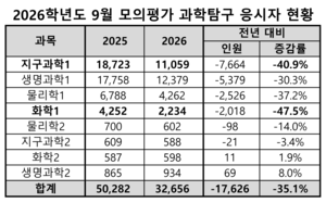 9월 모평, 과탐 1∼2등급 35% 줄었다…사탐런 현상 극심