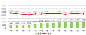 대구 미분양 아파트 두 달 연속 ‘감소’…달서구만 나홀로 증가