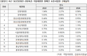 국립대병원 장애인 우선구매 ‘극과 극’…실천 의지가 성패 갈랐다