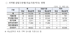 대구경북 불법 개설 병·의원·약국, 23억 건보 체납 드러났다