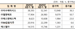분기별 대구 시총 지형 바뀌었다…‘이수페타시스’, 부동 1위 가스공사 밀고 첫 1위