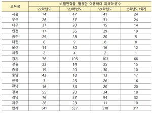 “부모도 모르게”... 대구 가정폭력 피해학생 최근 3년간 72명 ‘비밀전학’